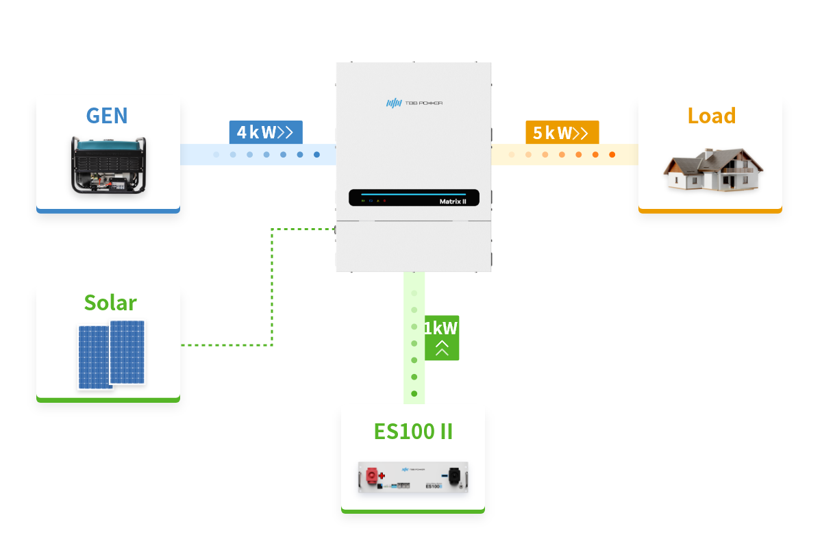 Power Assist: enables limited AC source to power heavy loads