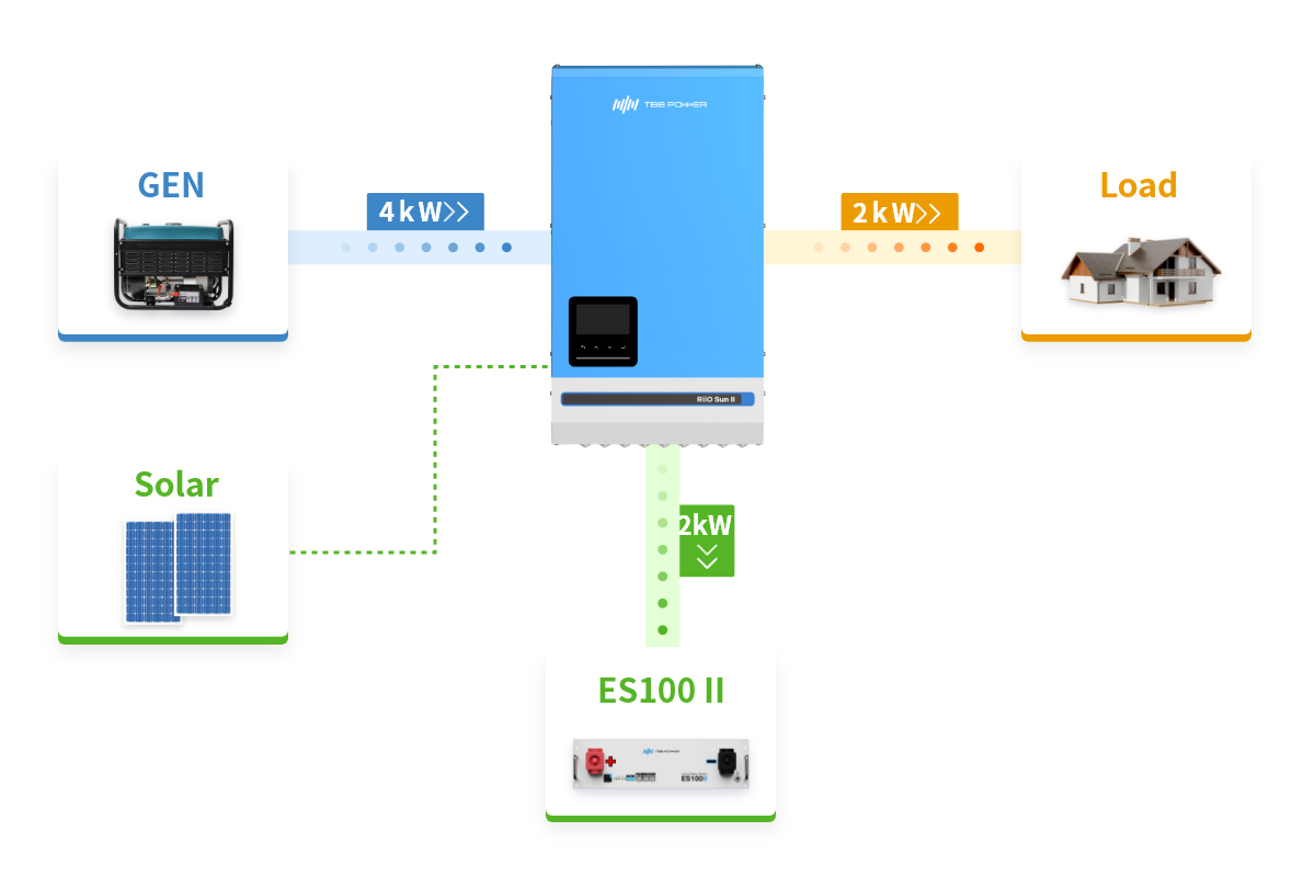 Power Control: maximizes the use of limited AC source and protect it from overload